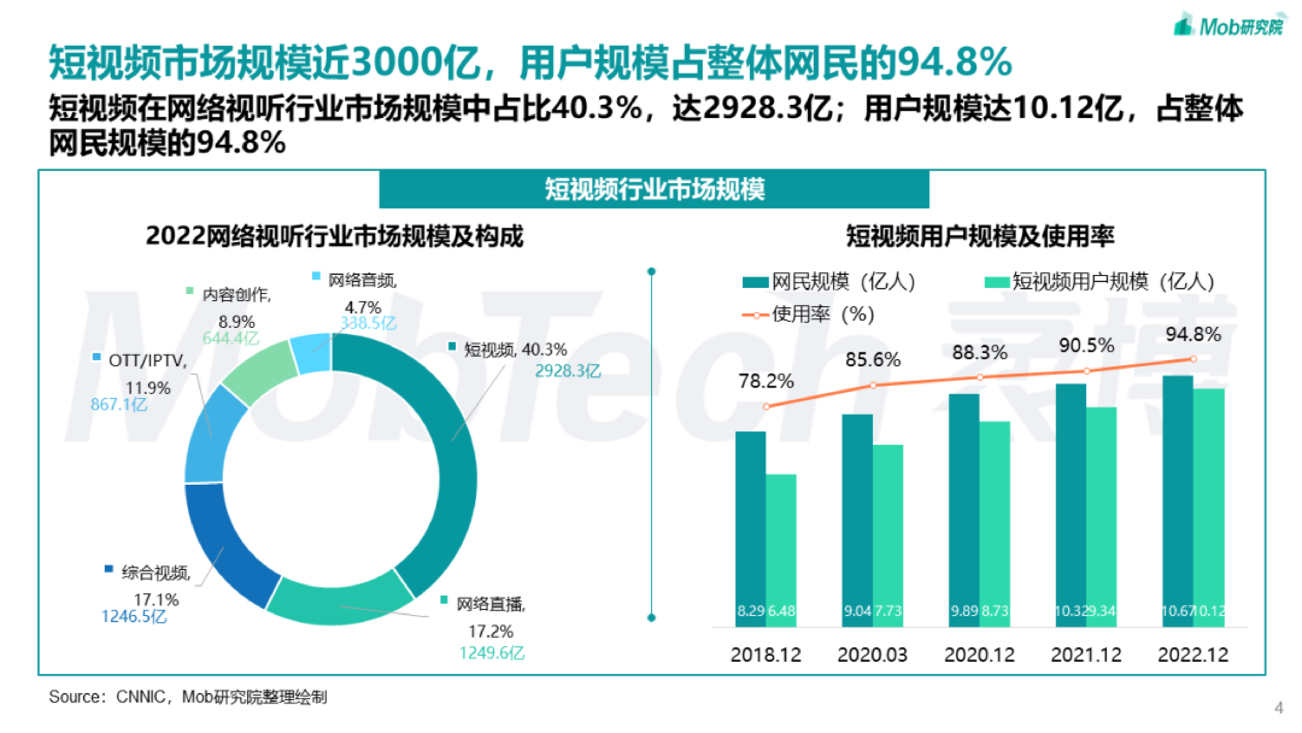 Mob研究院2023年短视频行业研究报告31页
